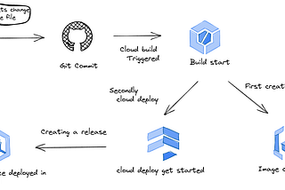 Cloud Deploy Integrate’s With Cloud Build