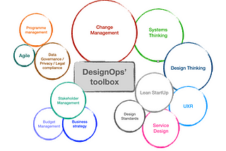 The Image shows a number of bubbles of different sizes outlining the weight of each skill for designops, from Change management, UXR, Design standards, legsl scenario, budget management, to agile and programme management.