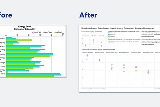 Storytelling with Data Community Exercise — Use Space and Alignment Effectively.