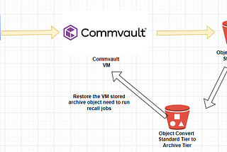 Restore the VM using Commvault — Object Storage (Bucket) Standard (Objects) to Archive (Objects) —…
