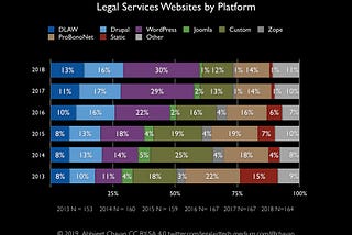 Best Practice Benchmarking For Legal Services Websites 2019