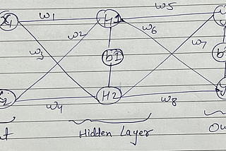 The Mastery of Mathematics in Neural Networks: Unlocking the Secrets of AI -Part 1