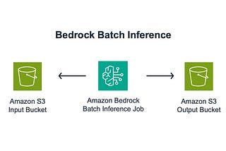 Zero-Shot Classification with Amazon Bedrock Batch Inference