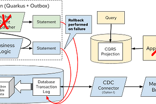 Distributed Data for Microservices — Event Sourcing vs. Change Data Capture