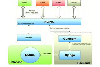 Deploy Django app on Amazon EC2 with Nginx and Gunicorn and connect to RDS (Ubuntu Server 20.04