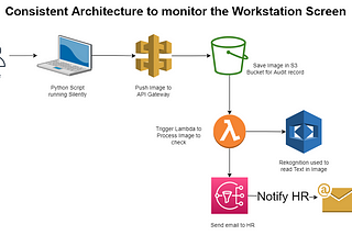 Monitor your Employee Workstation using AWS Free Tier Services