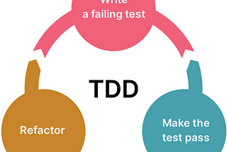 TDD in Agile: Building Quality from the First Line of Code