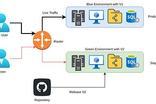 What is your deployment strategy