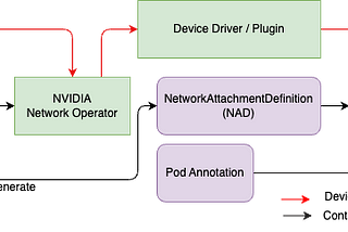 Unlocking GPUDirect RDMA on RoCE in Kubernetes-based Cluster on Cloud through Multi-NIC CNI