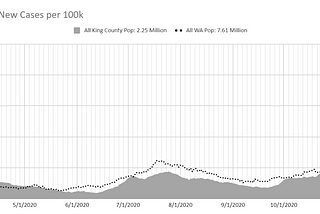 COVID in King County, charts per city (Dec 3, 2020)