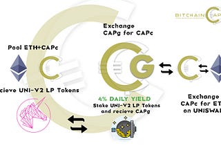 Bitchain Capital | How to stake CAPg with CAPc/ETH UNI-V2 LP Tokens