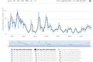 Bitcoin vs The US Dollar