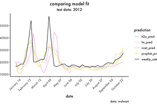 Forecasting Walmart Sales Using Machine Learning Models