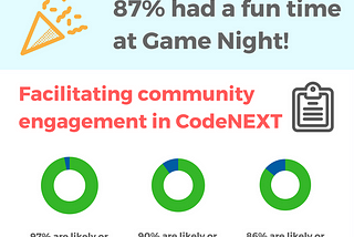 Reflecting on CodeNEXT Game Night