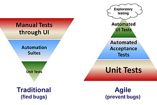 Automated API Testing — A Developer’s perspective