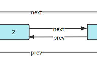 A little addition to Linked List and exercises on Linked List