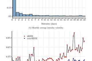 Do S&P500 0DTEs Options Increase Market Volatility?