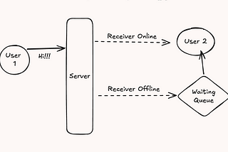 System Design: Messaging System (Facebook Messenger)