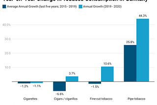 Increased Tobacco Consumption in 2020 — Worrying trends for Germany