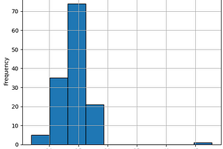 Predicting My Recovery Score: A Whoop Data Dive Using AWS SageMaker