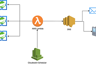 A universal lambda function to monitor the health of multiple applications and trigger SNS alerts