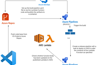 Using Azure DevOps for Continuous Integration and Continuous Delivery of AWS Lambda Functions