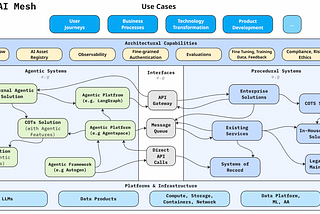 How we enabled Agents at Scale in the Enterprise with the Agentic AI Mesh