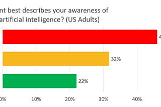 AI problem awareness grew in 2020, but 46% still “not aware at all” of problems with artificial…