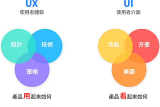 什麼是UI / UX