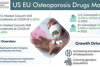 Understanding the Rising Need for Osteoporosis Drugs in the U.S. and European Union