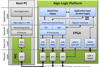 Why Low Latency is Important in HFT