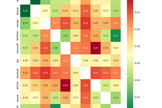 Visualizing AI: Understanding Embeddings with Heatmaps