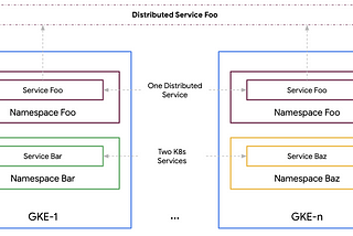 GKE multi-cluster life cycle management series