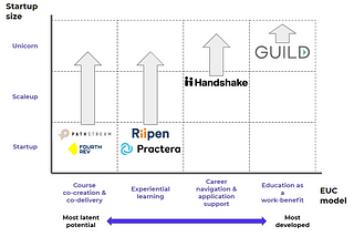 How to build a unicorn in the employer-university collaboration space