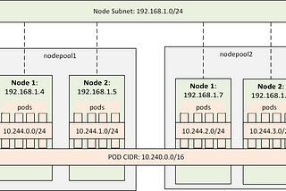 Overview of Azure Kubernetes Services Networking Models