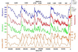 Climate Record on Ice Core