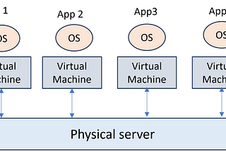 Physical server with multiple virtual machines