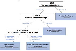 Breaking Down Blockchain