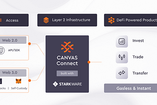 CANVAS Connect