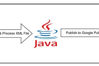 Creating a Java Publisher Application — Google Pub-Sub