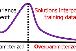 How millions of parameters can avoid overfitting