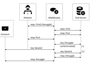 HTTP request smuggling Explained and Exploited Part 0x2