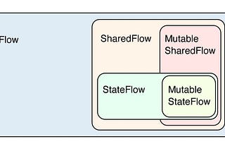 StateFlow ve SharedFlow