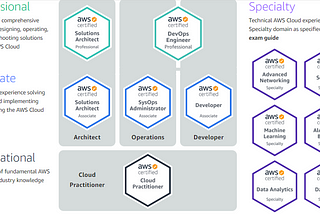 Start Your AWS Certification Journey with Me