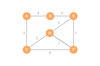 Graphs: The Shortest Path Algorithm