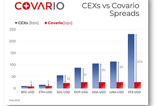 Study: Covario’s aggregated liquidity spreads proved robust through the May storm