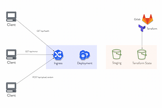 Develop a Docker Containerized Python API With Terraform, Gitlab, Kubernetes, and AWS