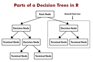 Decision Tree Menggunakan R