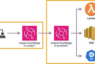 如何使用AWS EventBridge轉送event到不同region