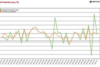 Moderate yet not bad production in November